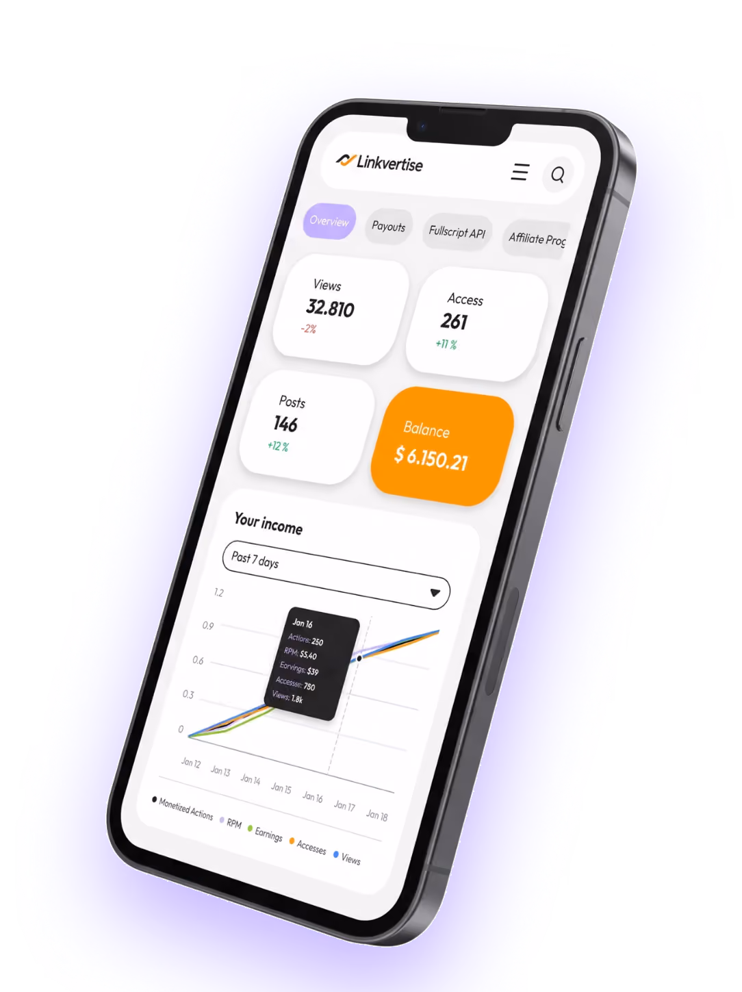 Smartphone displaying Linkvertise app dashboard with metrics: Views 32,810 (-2%), Access 261 (+11%), Posts 146 (+12%), Balance $6,150.21, and a graph showing income data for Jan 12 to Jan 18 with detailed stats for Jan 16 including Actions 250, RPM $5.40, Earnings $39, Accesses 750, and Views 1.8k.